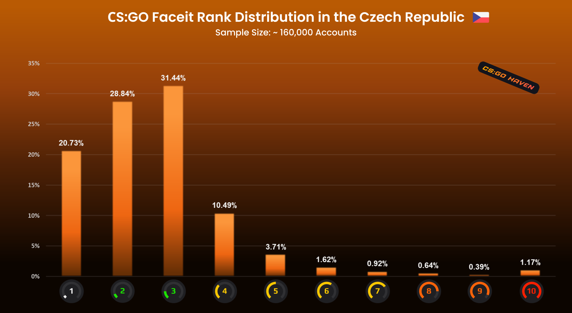 Faceit_rank_distribution.png