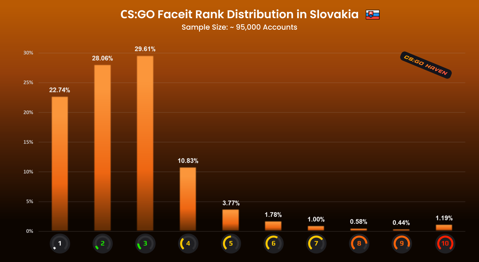 Faceit_rank_distribution (1).png