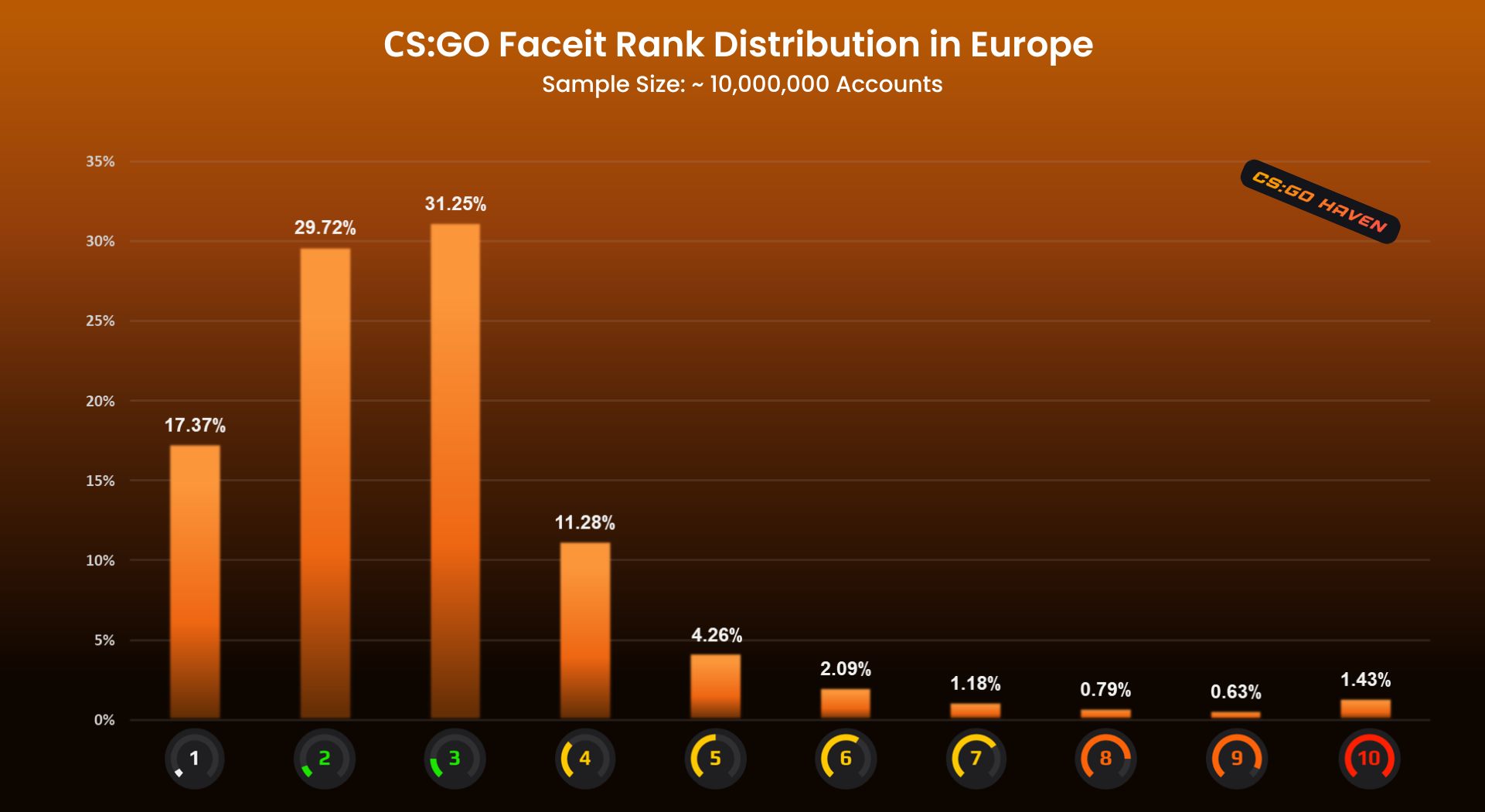 csgo-faceit-rank-distribution-in-europe.png